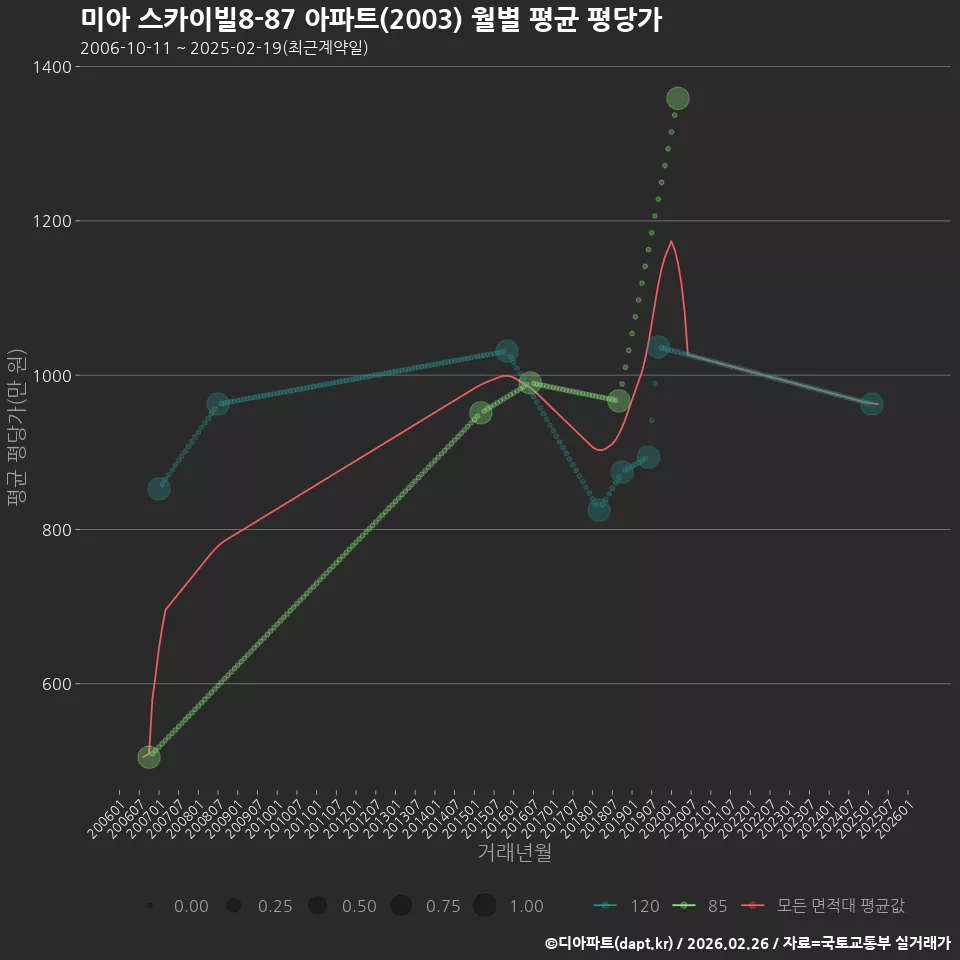 미아 스카이빌8-87 아파트(2003) 월별 평균 평당가