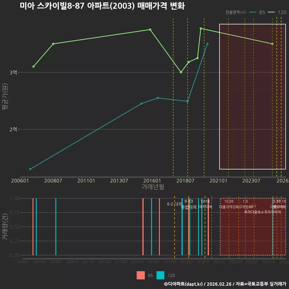 미아 스카이빌8-87 아파트(2003) 매매가격 변화