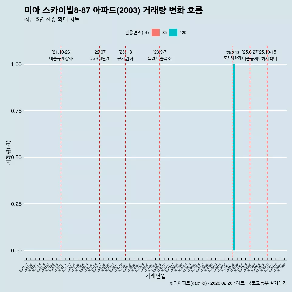 미아 스카이빌8-87 아파트(2003) 거래량 변화 흐름