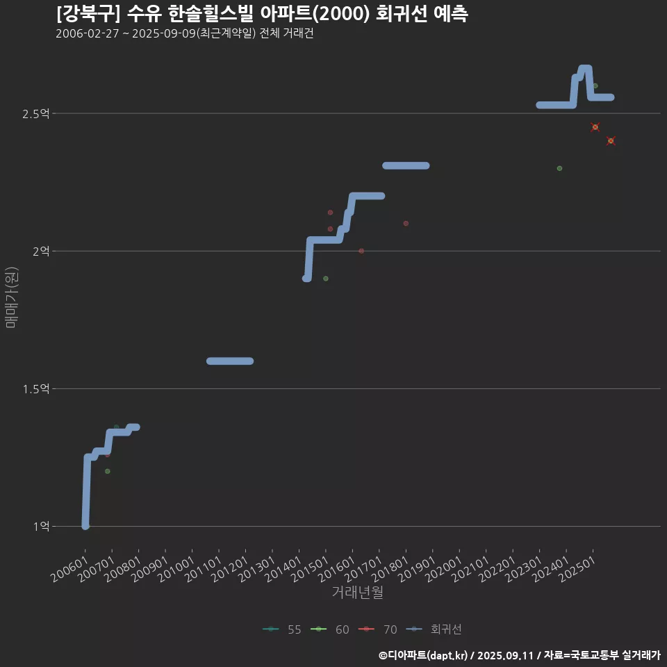 [강북구] 수유 한솔힐스빌 아파트(2000) 회귀선 예측