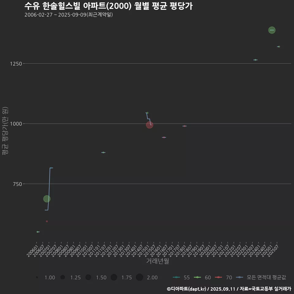 수유 한솔힐스빌 아파트(2000) 월별 평균 평당가