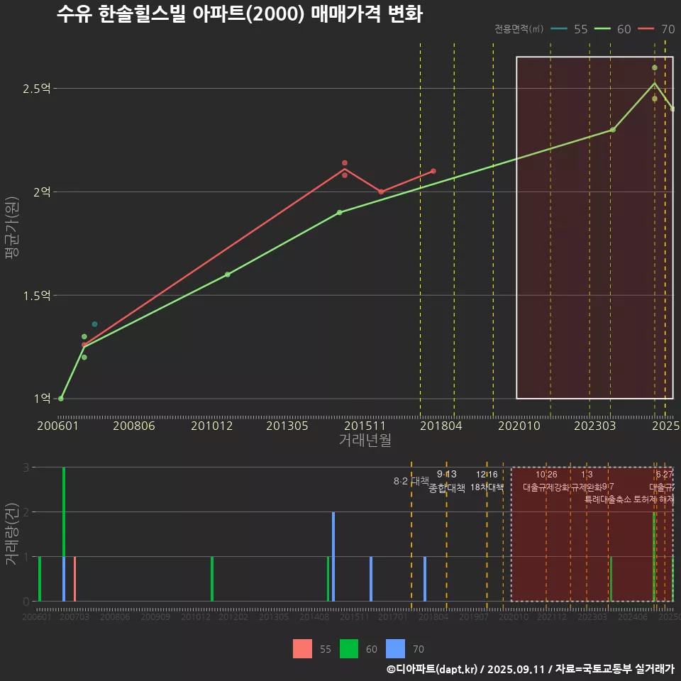 수유 한솔힐스빌 아파트(2000) 매매가격 변화