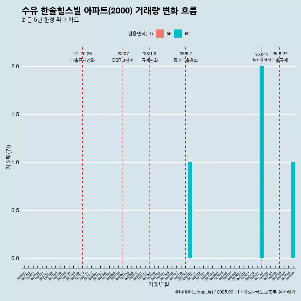 수유 한솔힐스빌 아파트(2000) 거래량 변화 흐름