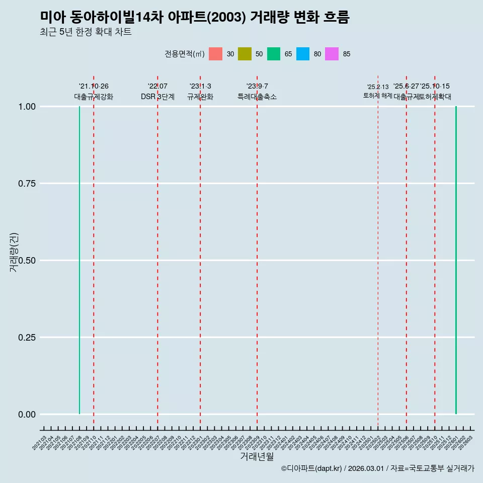 미아 동아하이빌14차 아파트(2003) 거래량 변화 흐름