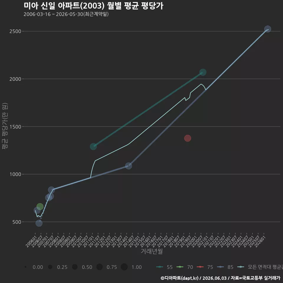 미아 신일 아파트(2003) 월별 평균 평당가