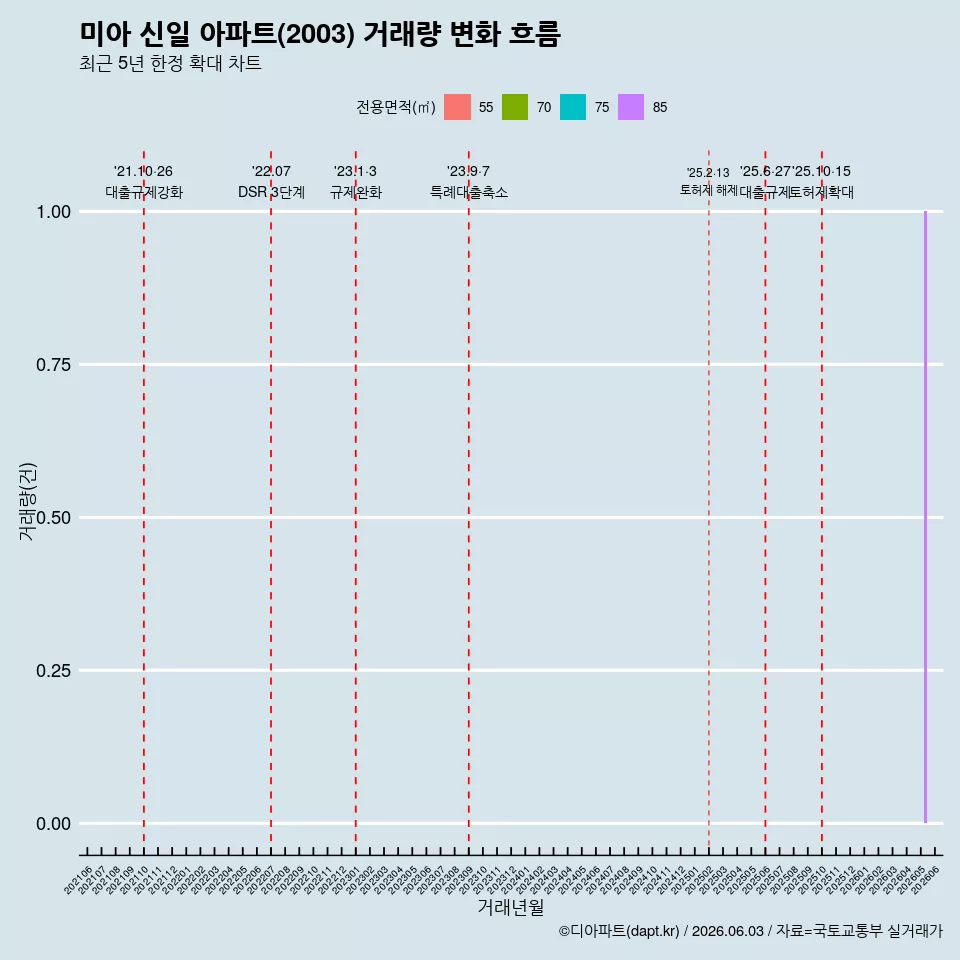 미아 신일 아파트(2003) 거래량 변화 흐름