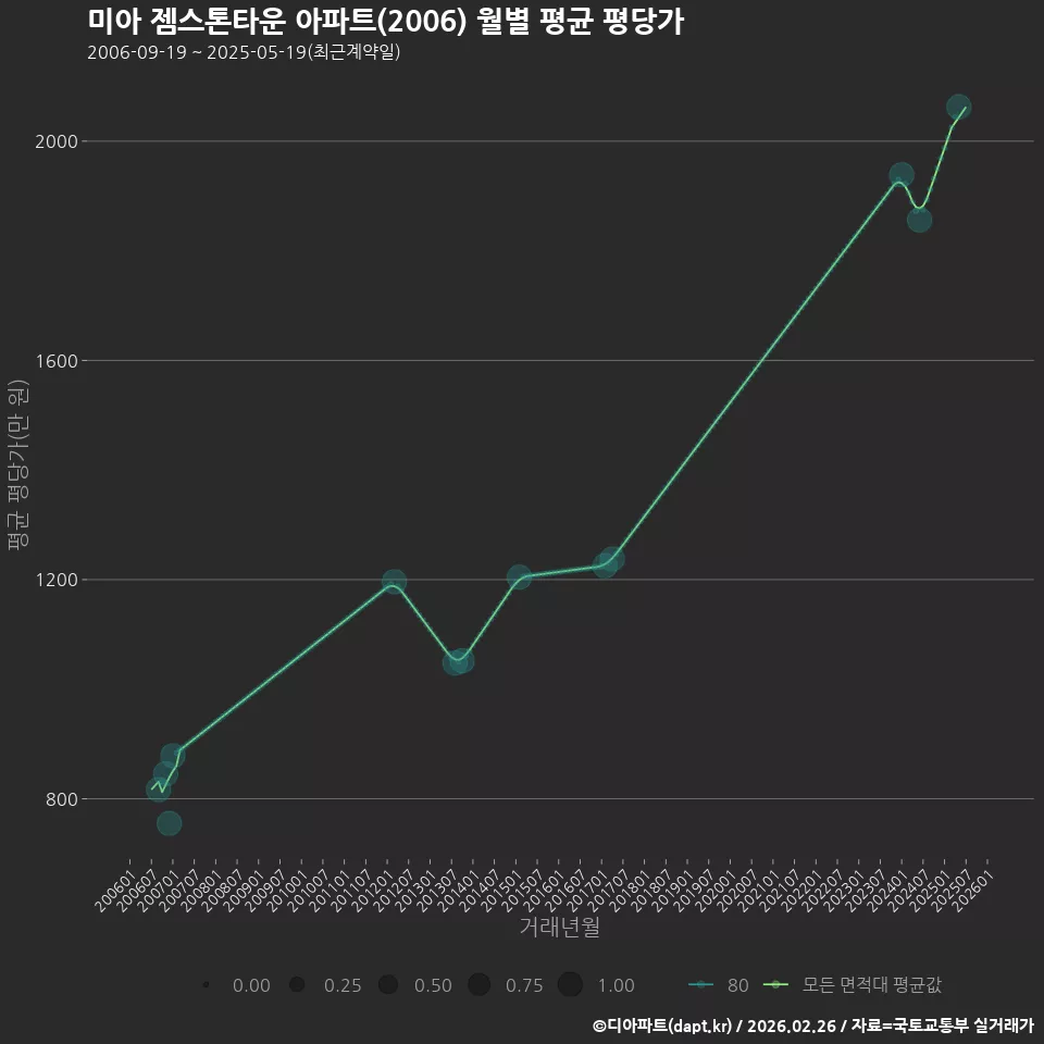 미아 젬스톤타운 아파트(2006) 월별 평균 평당가