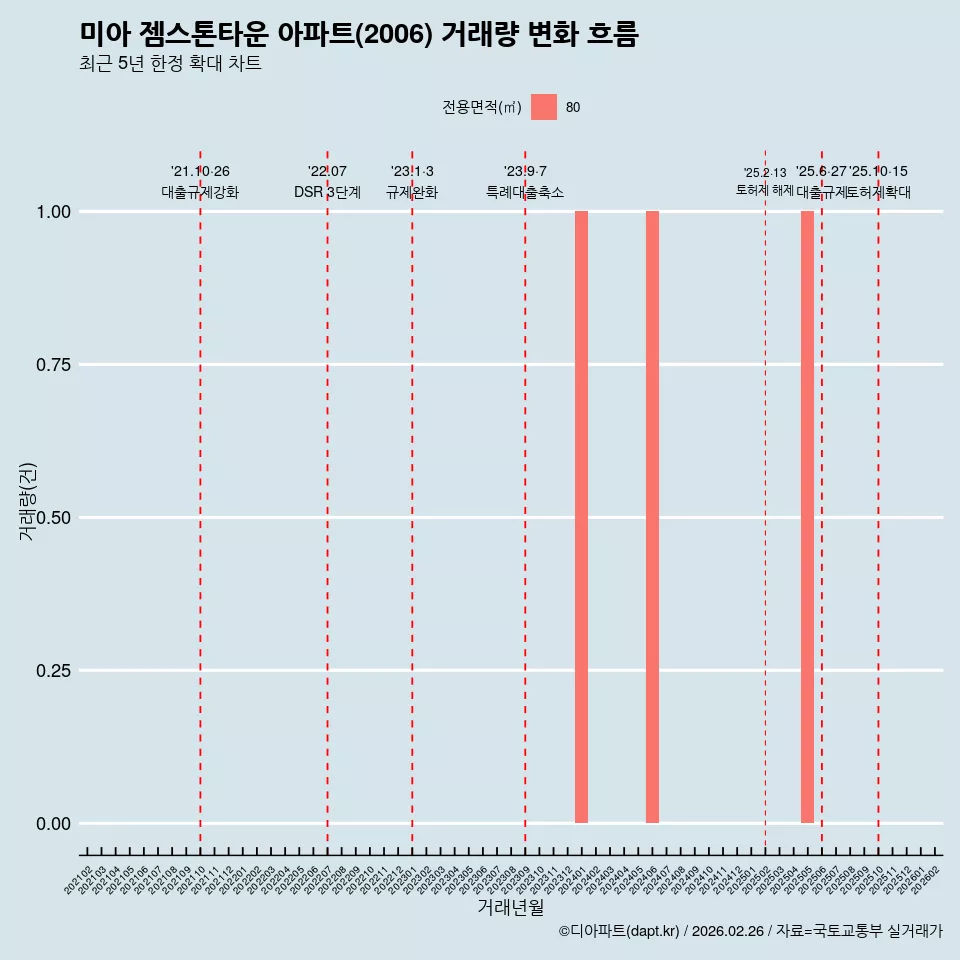 미아 젬스톤타운 아파트(2006) 거래량 변화 흐름