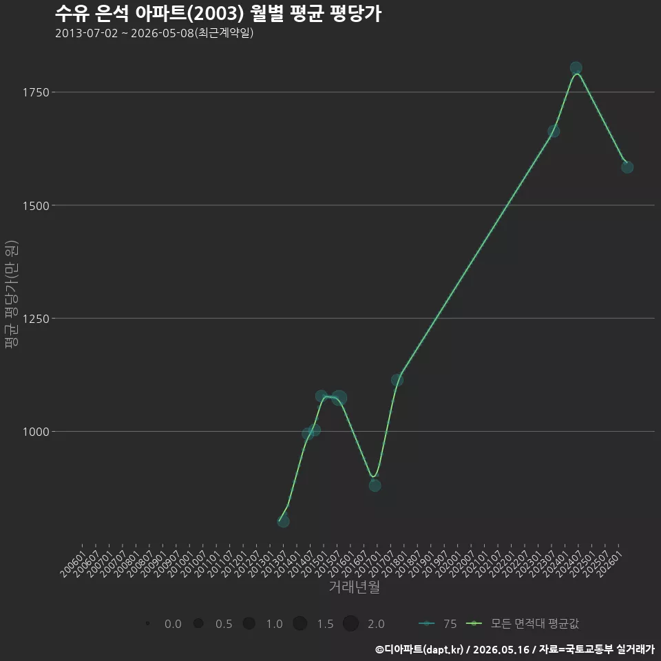 수유 은석 아파트(2003) 월별 평균 평당가
