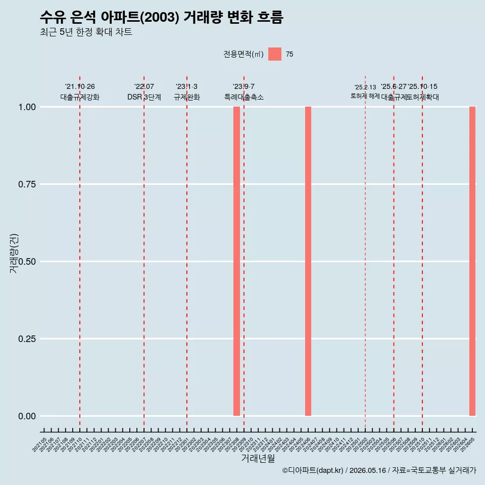 수유 은석 아파트(2003) 거래량 변화 흐름