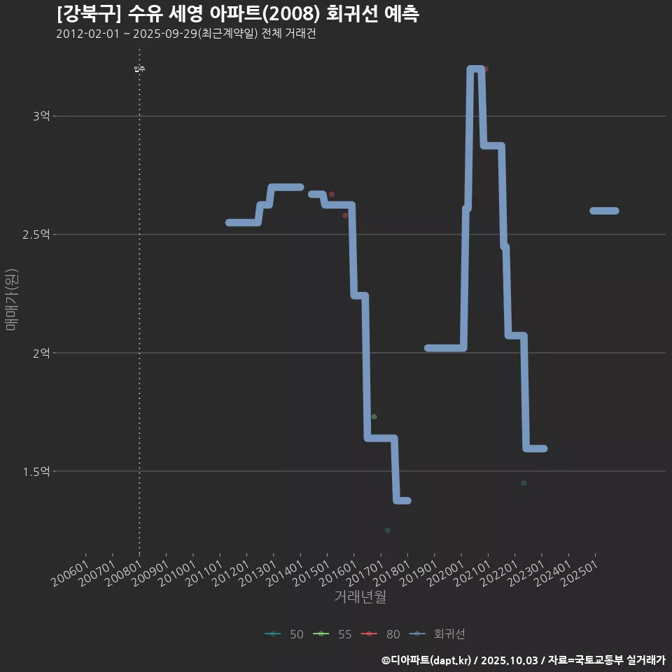 [강북구] 수유 세영 아파트(2008) 회귀선 예측