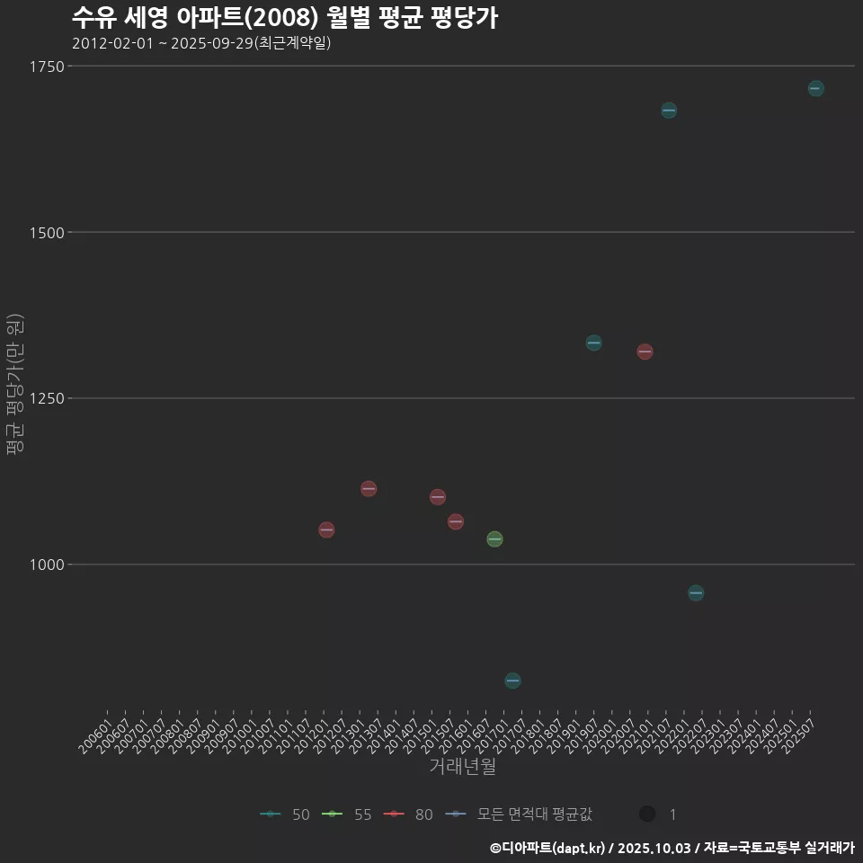 수유 세영 아파트(2008) 월별 평균 평당가