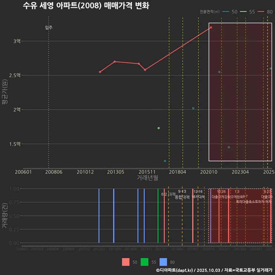 수유 세영 아파트(2008) 매매가격 변화