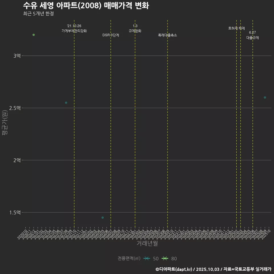 수유 세영 아파트(2008) 매매가격 변화