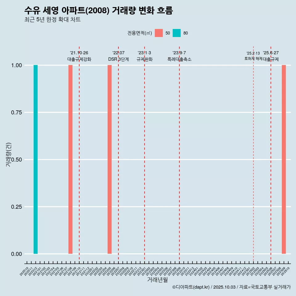 수유 세영 아파트(2008) 거래량 변화 흐름