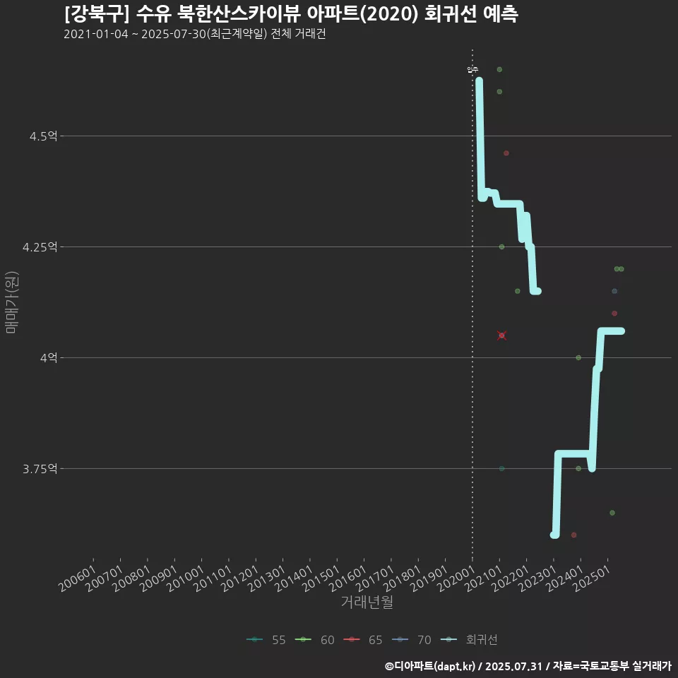 [강북구] 수유 북한산스카이뷰 아파트(2020) 회귀선 예측
