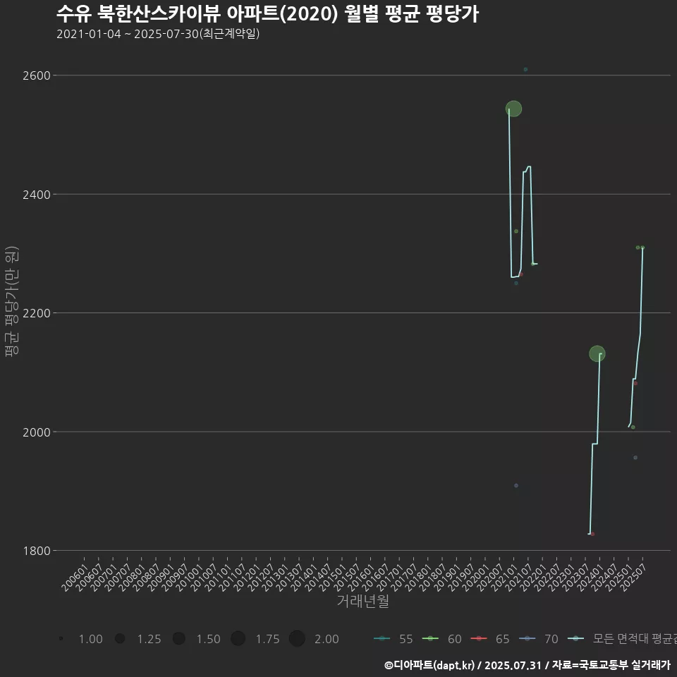 수유 북한산스카이뷰 아파트(2020) 월별 평균 평당가