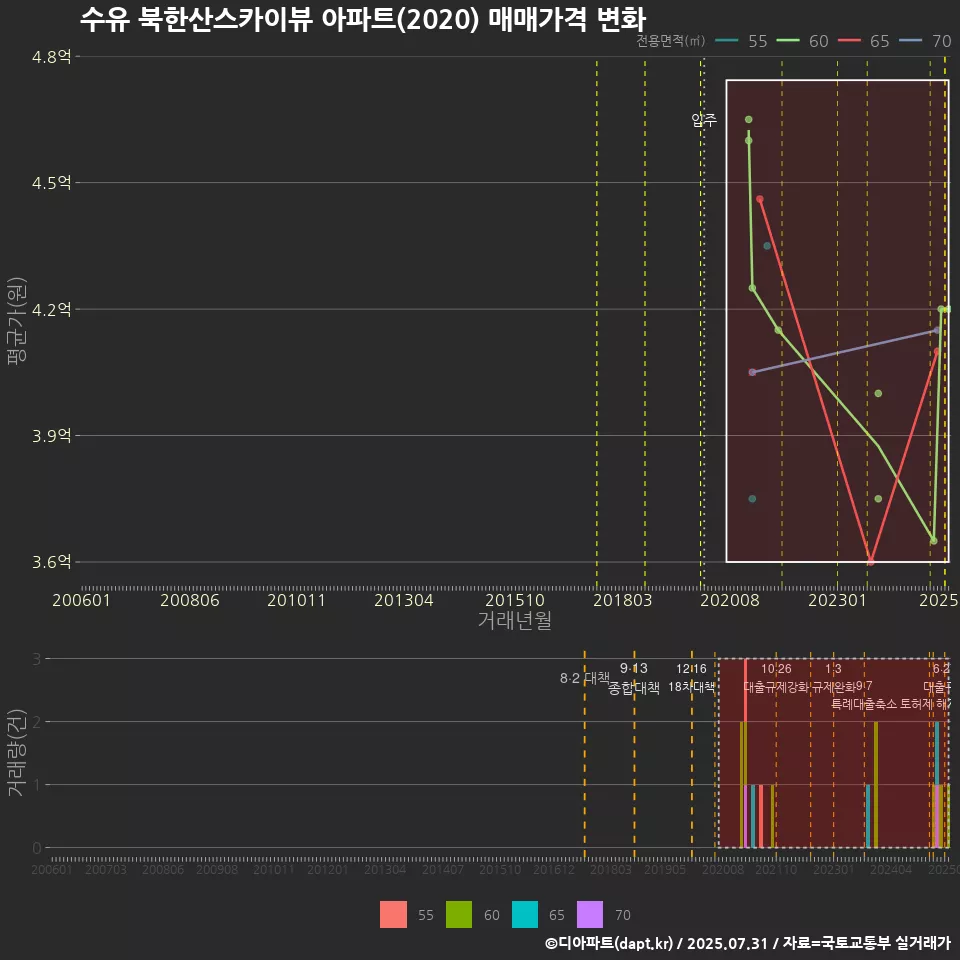 수유 북한산스카이뷰 아파트(2020) 매매가격 변화