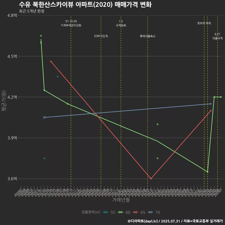 수유 북한산스카이뷰 아파트(2020) 매매가격 변화