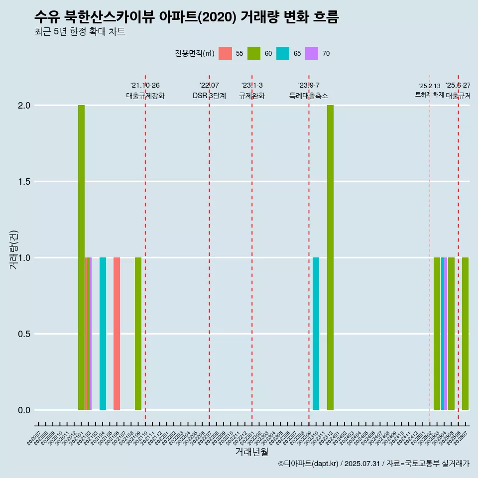 수유 북한산스카이뷰 아파트(2020) 거래량 변화 흐름