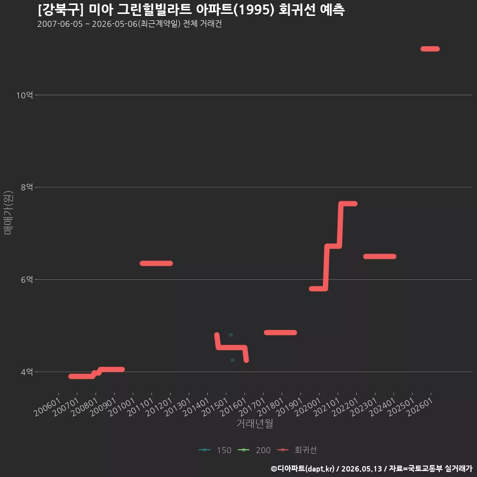 [강북구] 미아 그린힐빌라트 아파트(1995) 회귀선 예측