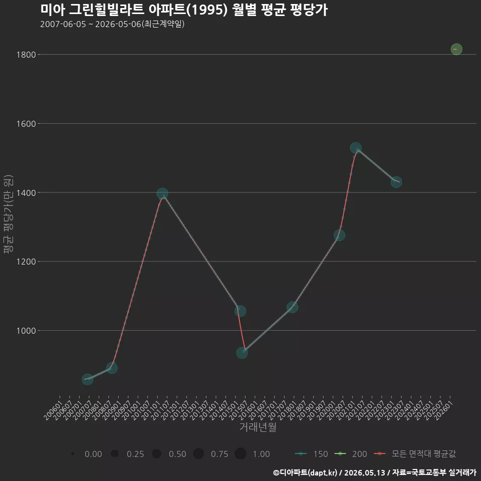 미아 그린힐빌라트 아파트(1995) 월별 평균 평당가