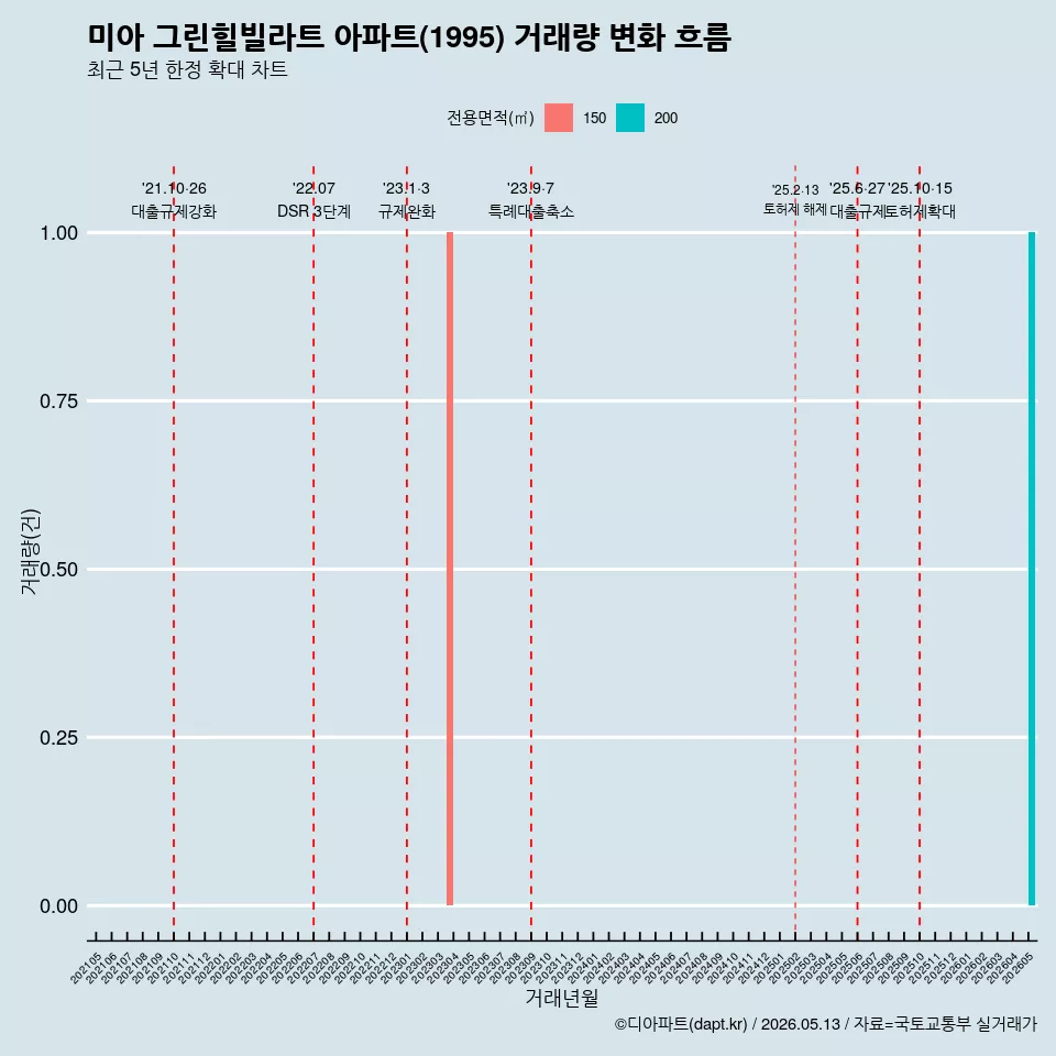 미아 그린힐빌라트 아파트(1995) 거래량 변화 흐름