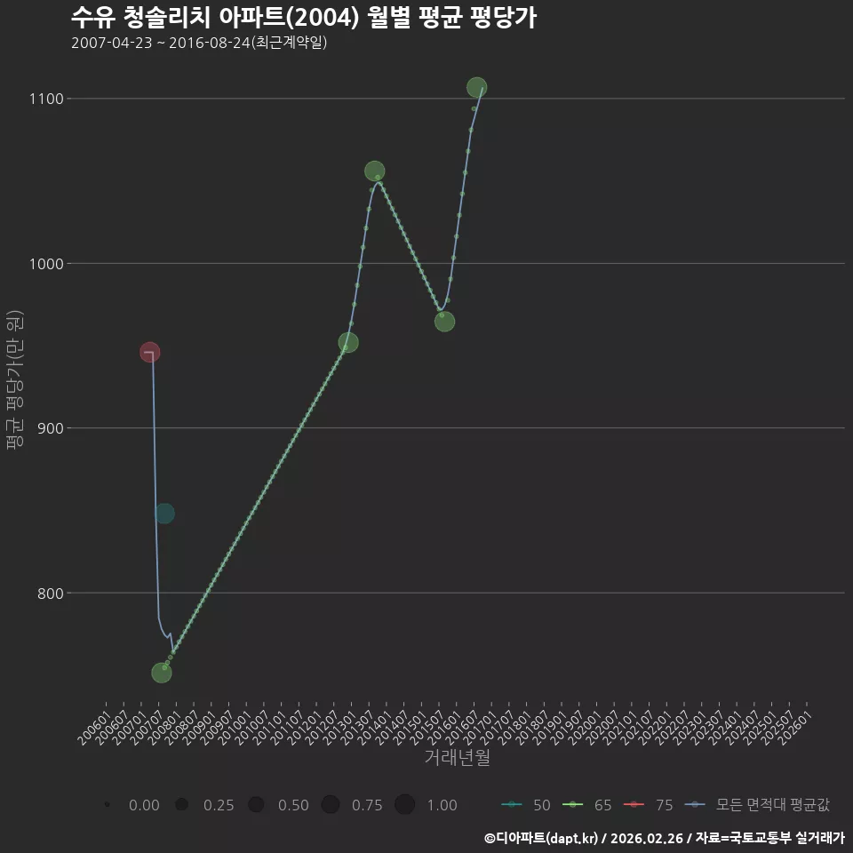 수유 청솔리치 아파트(2004) 월별 평균 평당가