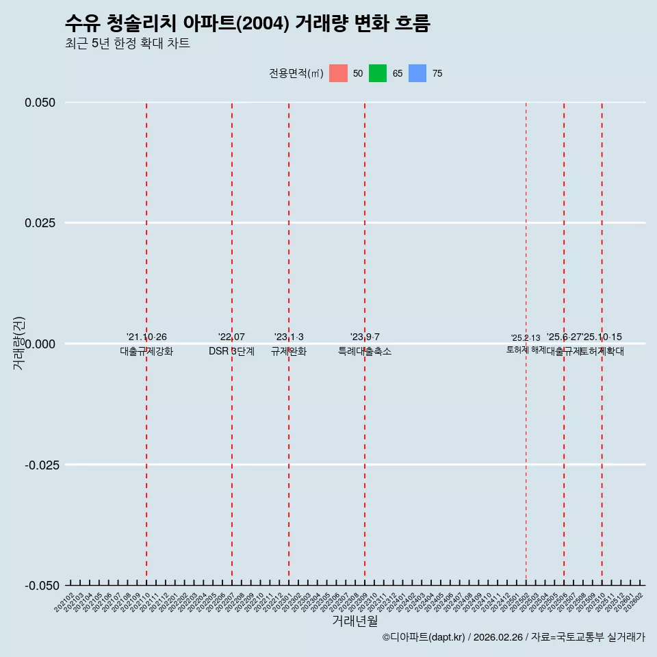 수유 청솔리치 아파트(2004) 거래량 변화 흐름
