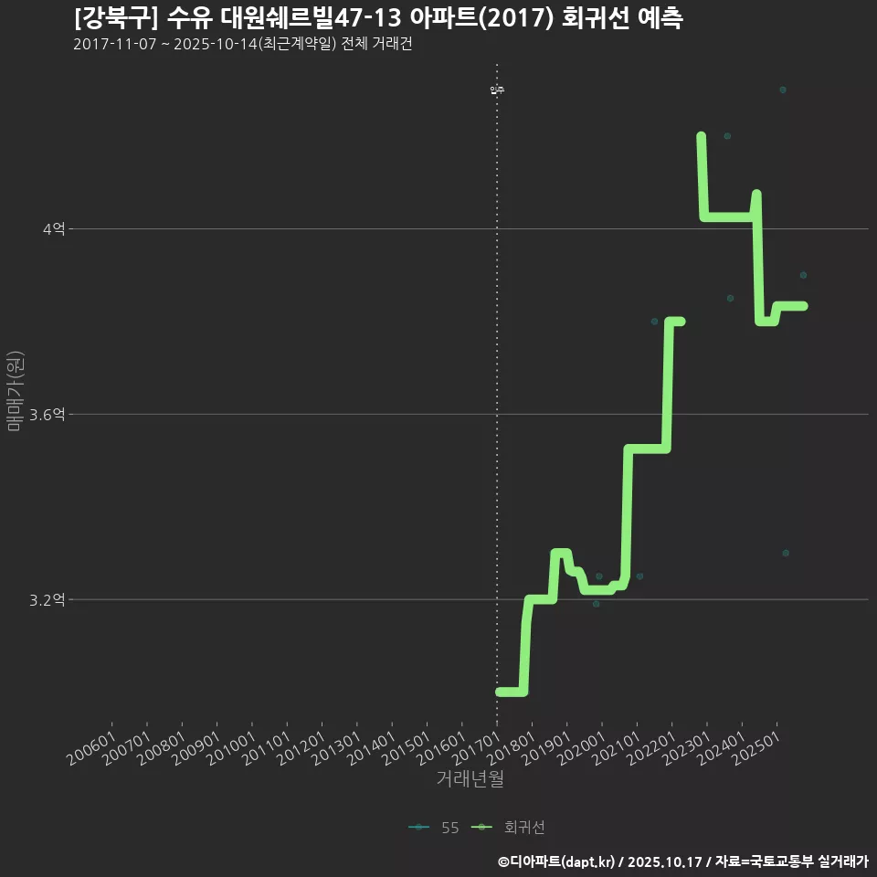 [강북구] 수유 대원쉐르빌47-13 아파트(2017) 회귀선 예측