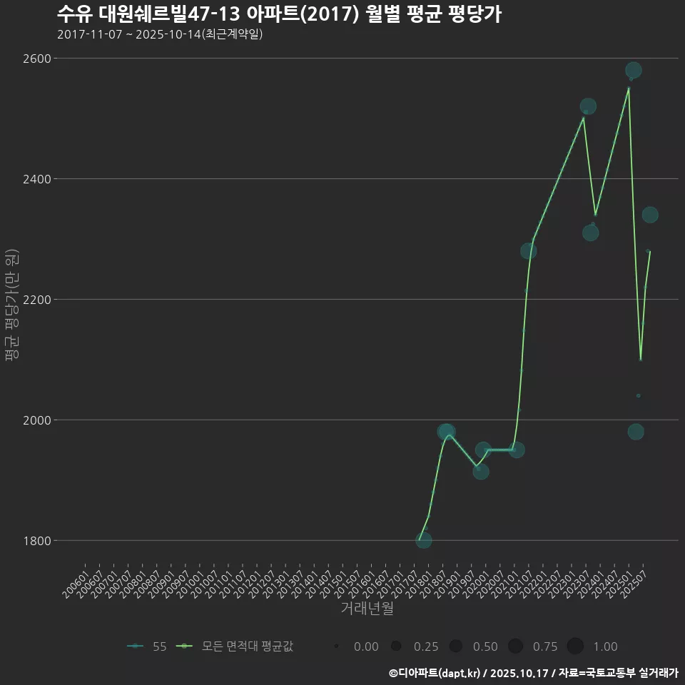 수유 대원쉐르빌47-13 아파트(2017) 월별 평균 평당가