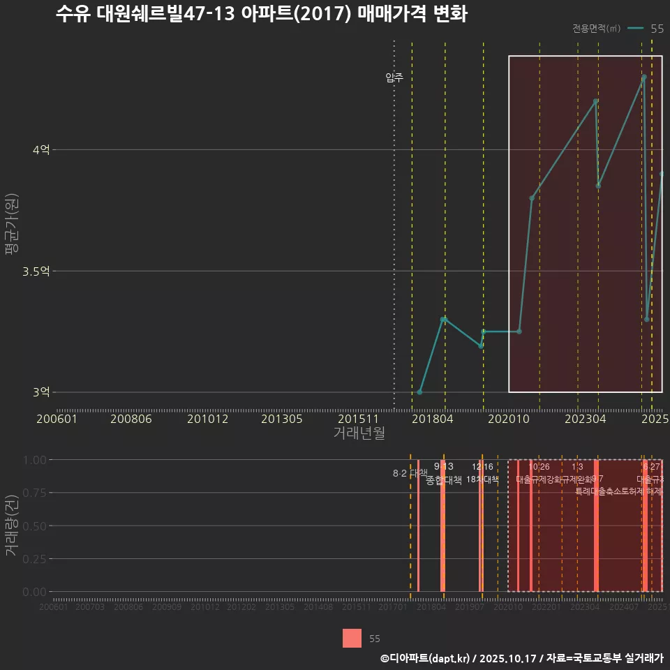 수유 대원쉐르빌47-13 아파트(2017) 매매가격 변화
