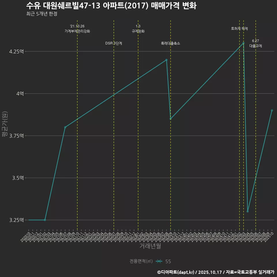 수유 대원쉐르빌47-13 아파트(2017) 매매가격 변화