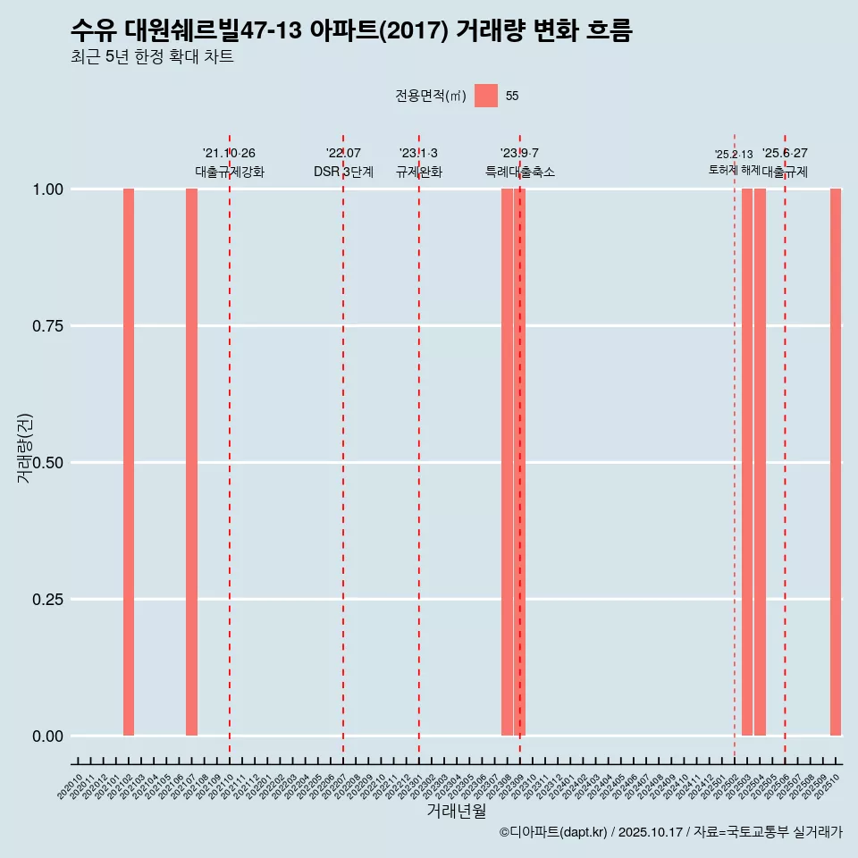 수유 대원쉐르빌47-13 아파트(2017) 거래량 변화 흐름