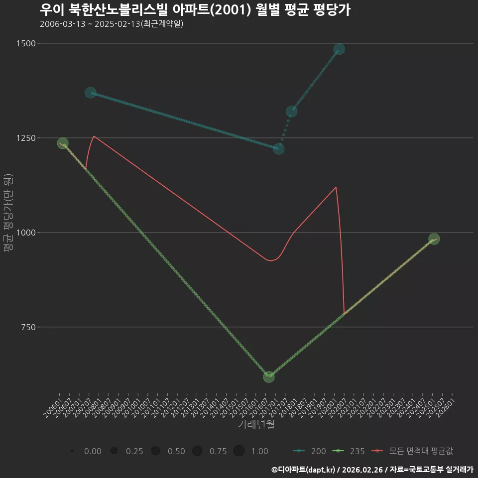 우이 북한산노블리스빌 아파트(2001) 월별 평균 평당가