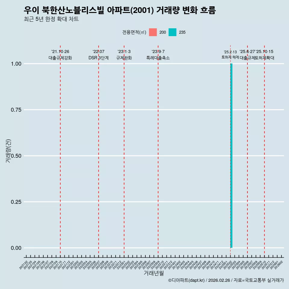 우이 북한산노블리스빌 아파트(2001) 거래량 변화 흐름
