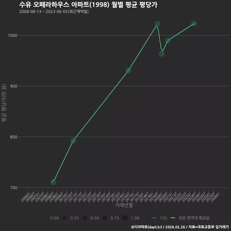 수유 오페라하우스 아파트(1998) 월별 평균 평당가