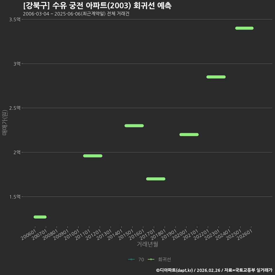 [강북구] 수유 궁전 아파트(2003) 회귀선 예측