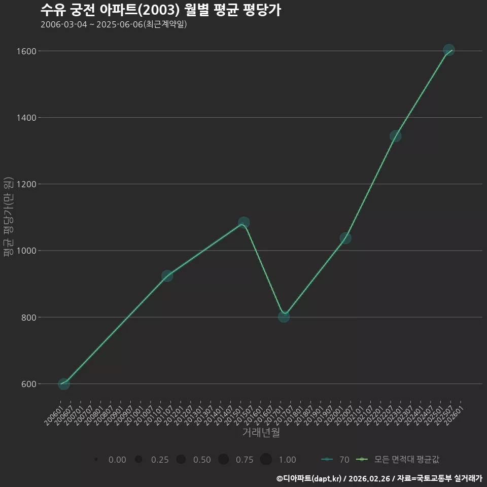 수유 궁전 아파트(2003) 월별 평균 평당가