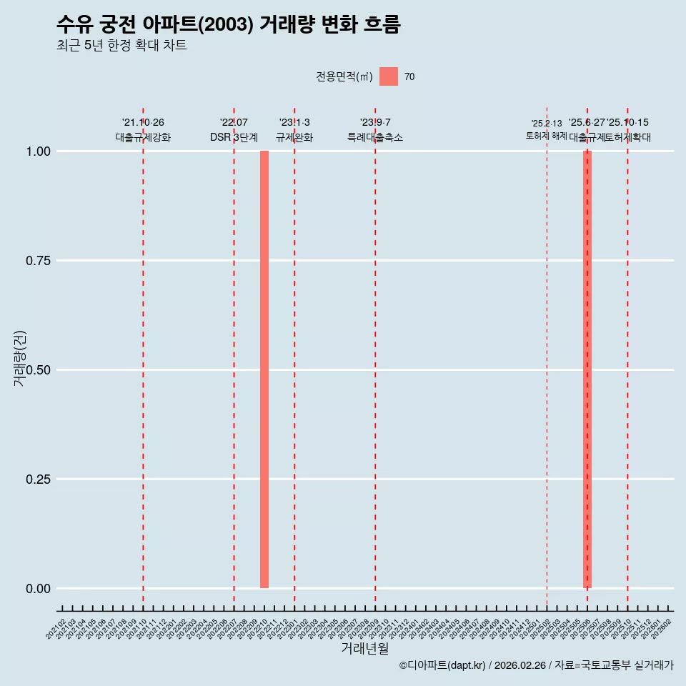수유 궁전 아파트(2003) 거래량 변화 흐름