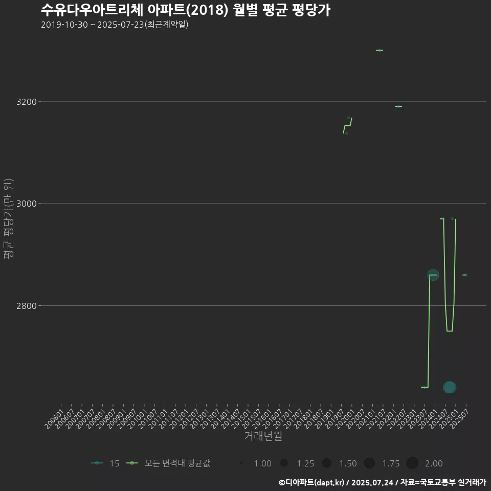 수유다우아트리체 아파트(2018) 월별 평균 평당가