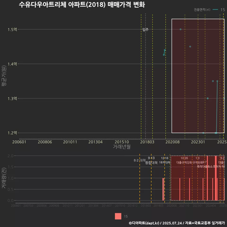 수유다우아트리체 아파트(2018) 매매가격 변화