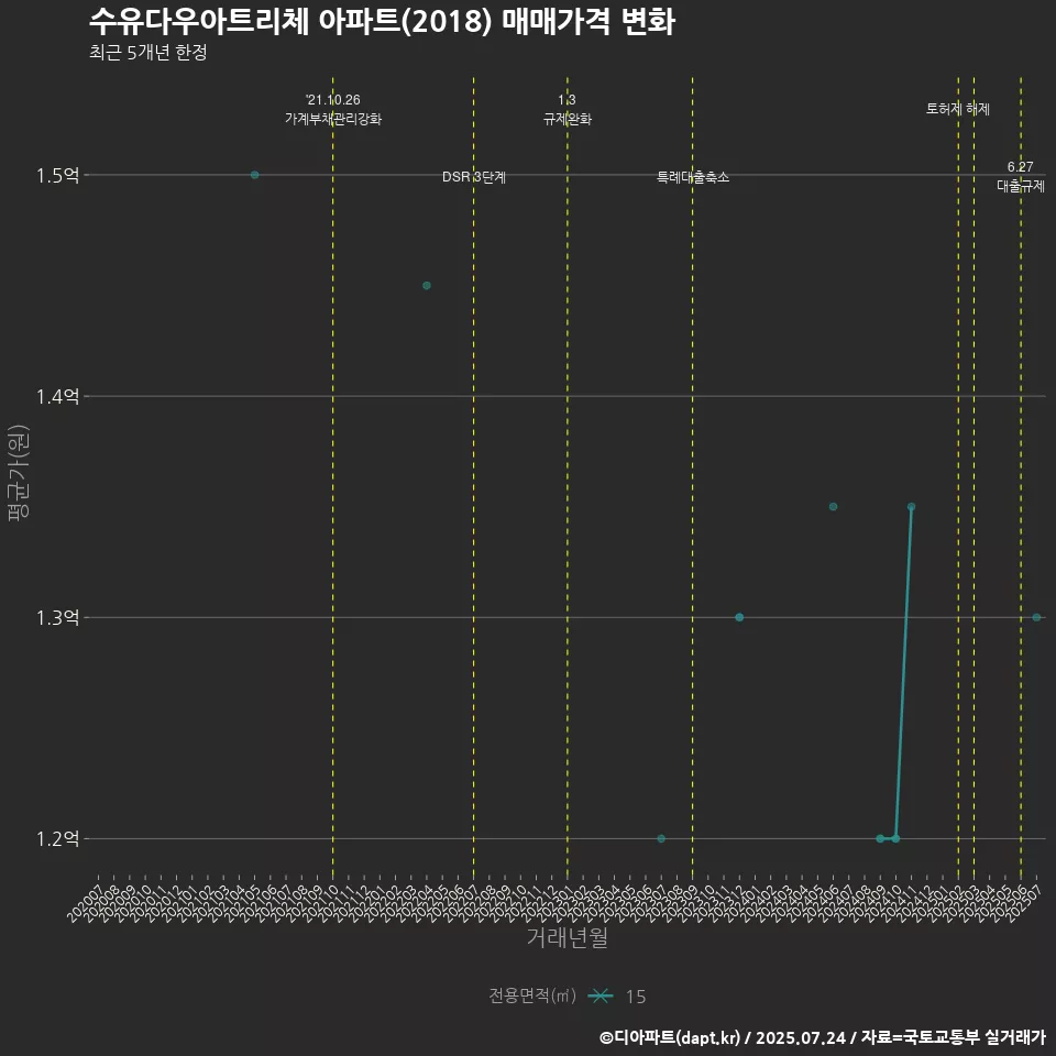 수유다우아트리체 아파트(2018) 매매가격 변화