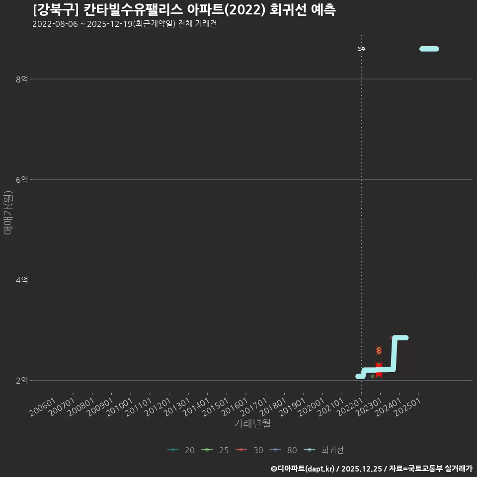 [강북구] 칸타빌수유팰리스 아파트(2022) 회귀선 예측