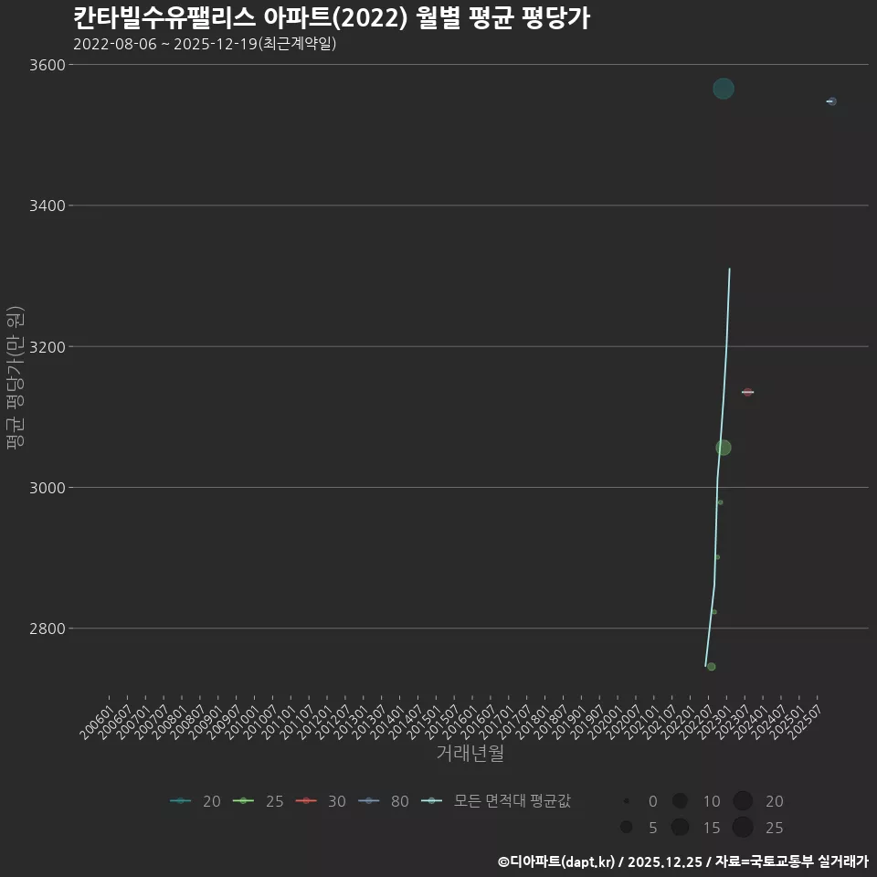 칸타빌수유팰리스 아파트(2022) 월별 평균 평당가