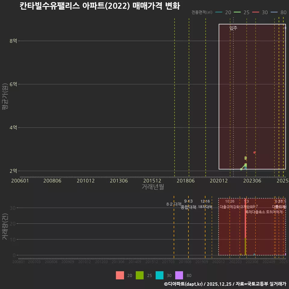 칸타빌수유팰리스 아파트(2022) 매매가격 변화