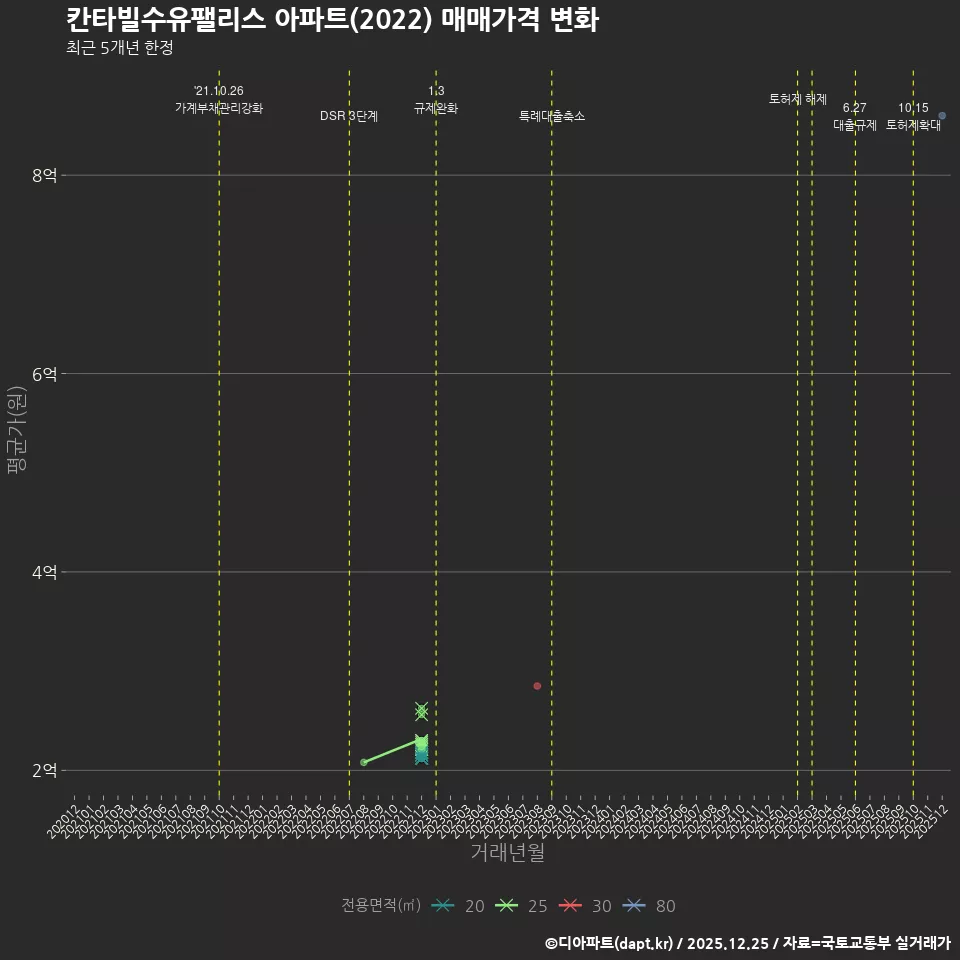 칸타빌수유팰리스 아파트(2022) 매매가격 변화