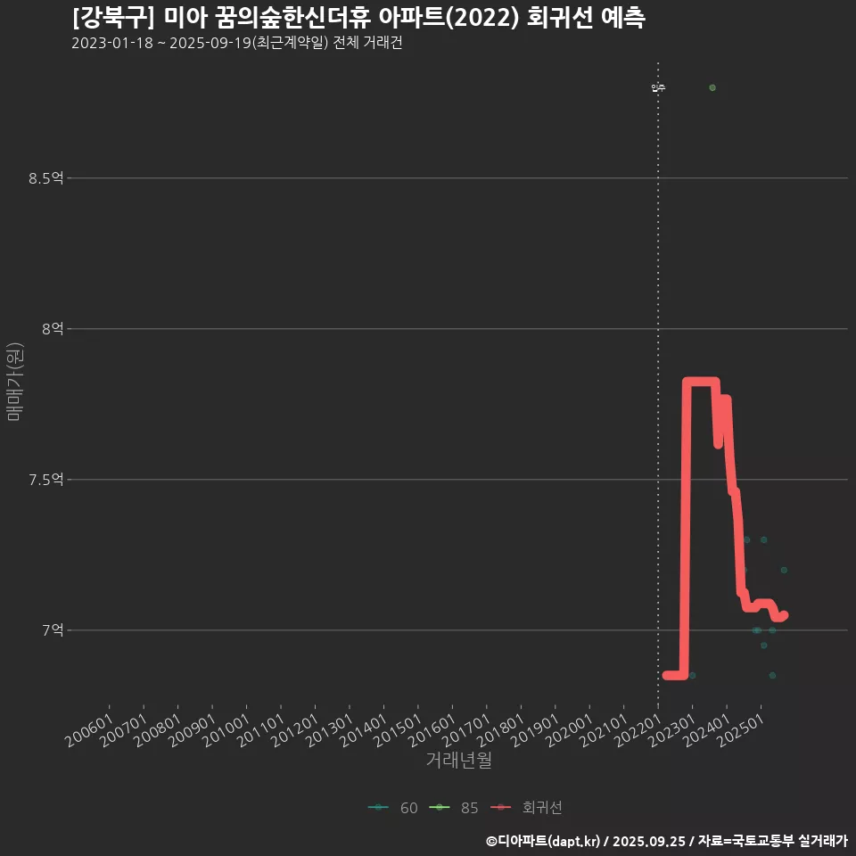 [강북구] 미아 꿈의숲한신더휴 아파트(2022) 회귀선 예측