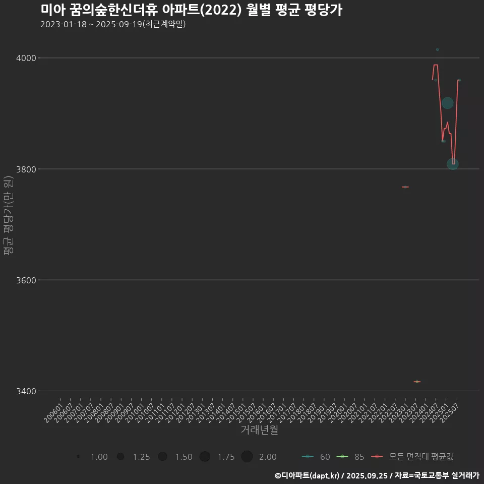 미아 꿈의숲한신더휴 아파트(2022) 월별 평균 평당가