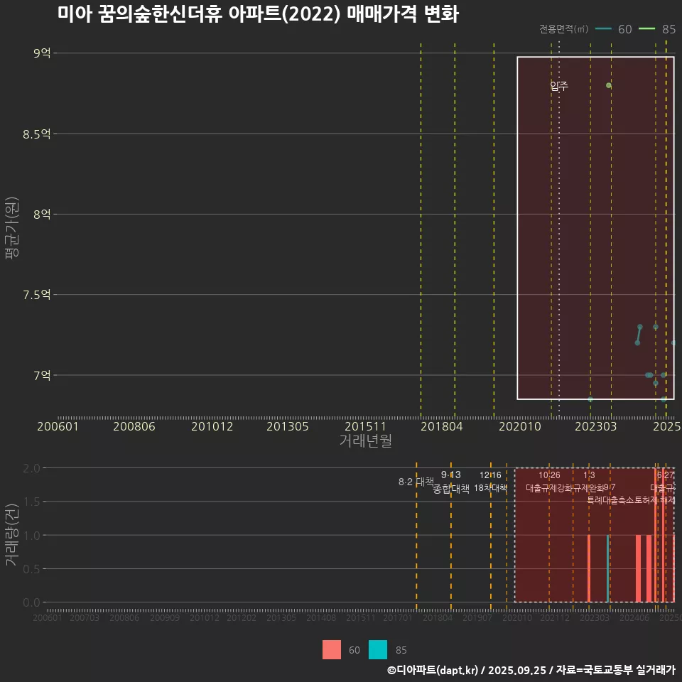 미아 꿈의숲한신더휴 아파트(2022) 매매가격 변화